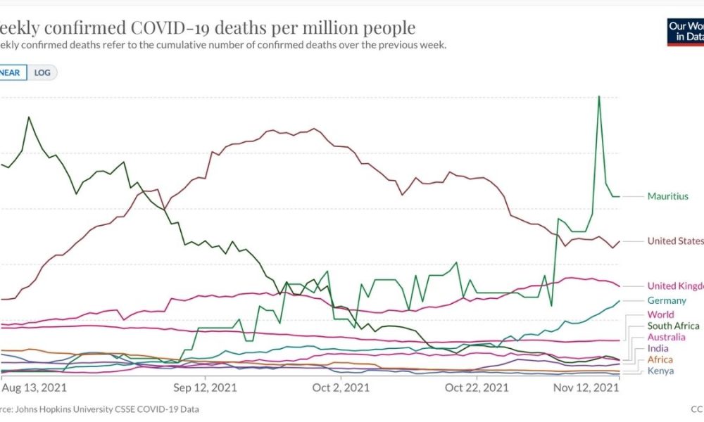 Mauritius records more deaths per million than the UK, US, S.Africa, India