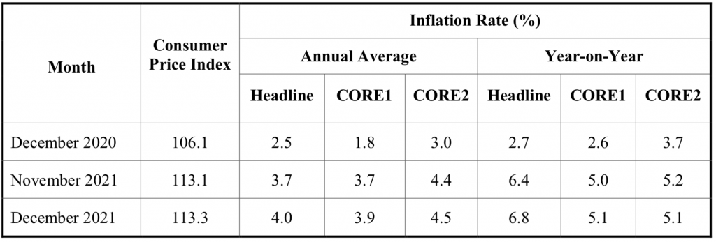 Year-on-year inflation rockets from 2.7% to 6.8%