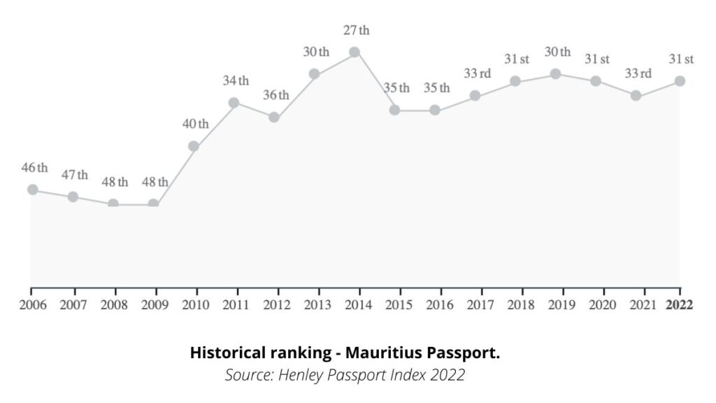 Mauritius has the second most powerful passport in Africa 