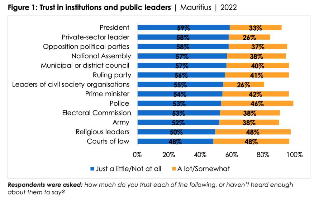 Mauritians see growing corruption and poor government performance