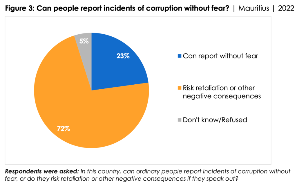 Mauritians see growing corruption and poor government performance