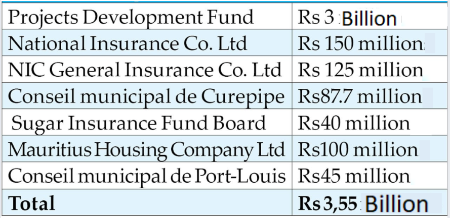 Risky Investment: Rs 3.55 Billion of Public Funds Invested in Silver Bank