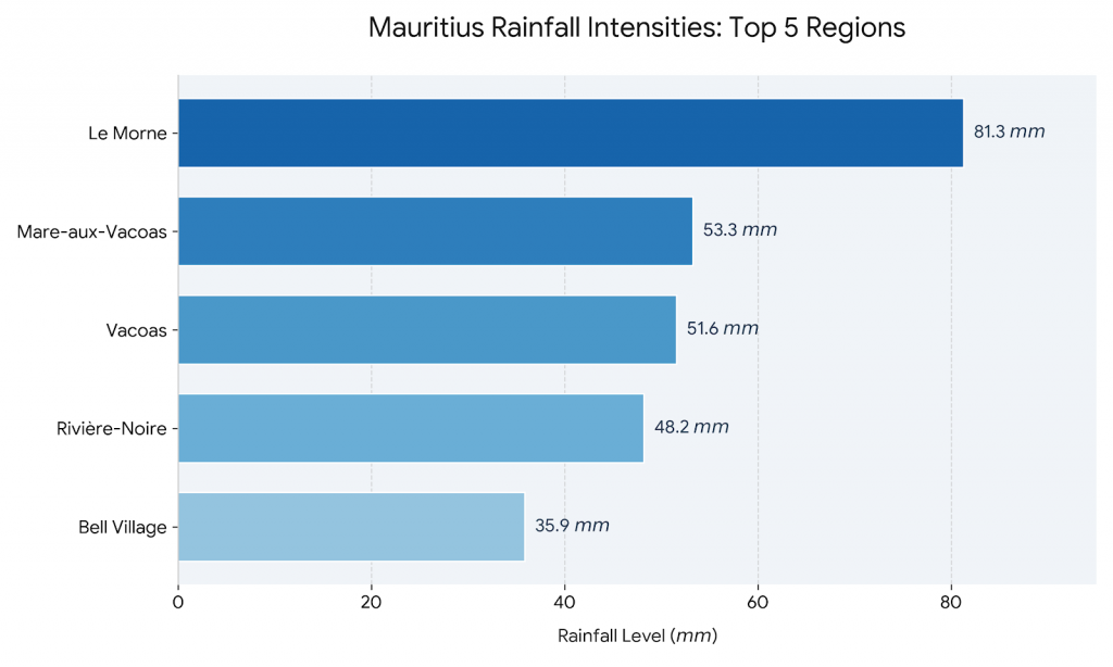 5 Regions Endure Heavy Downpours as 81mm Rain Floods Le Morne 5 Regions Endure Heavy Downpours as 81mm Rain Floods Le Morne