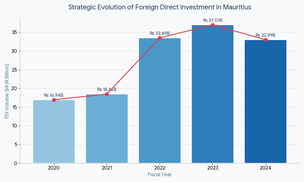 Mauritius Sees Foreign Investment Surge to Rs 40.39 Billion, Driven by Finance Boom Mauritius Sees Foreign Investment Surge to Rs 40.39 Billion, Driven by Finance Boom