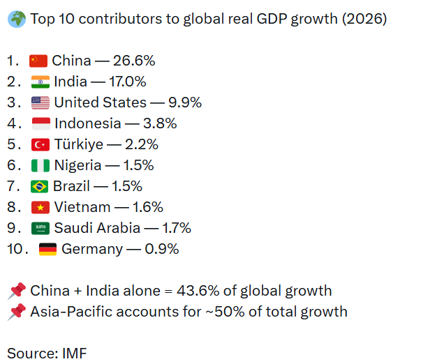 China and India to Drive 44% of Global Economic Growth by 2026 China and India to Drive 44% of Global Economic Growth by 2026