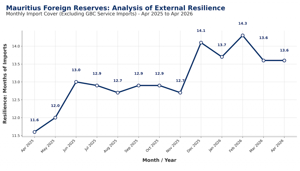 Mauritius Foreign Reserves Surge by Rs 71 Billion in Single Year